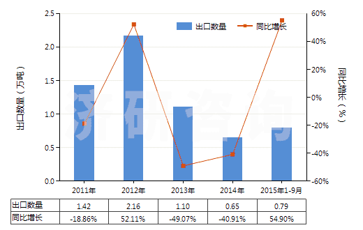 2011-2015年9月中國瀝青焦(HS27082000)出口量及增速統(tǒng)計(jì)